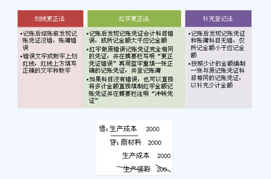 重庆会计证基础考点题型总结:错账更正方法