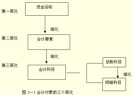 上海2011年会计从业考试会计基础精编笔记:会计科目(1)